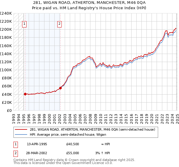 281, WIGAN ROAD, ATHERTON, MANCHESTER, M46 0QA: Price paid vs HM Land Registry's House Price Index