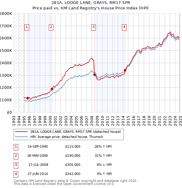 281A, LODGE LANE, GRAYS, RM17 5PR: Price paid vs HM Land Registry's House Price Index