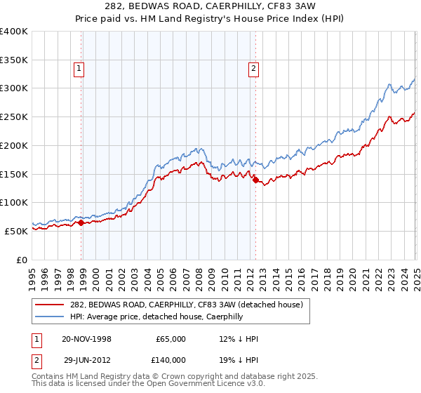 282, BEDWAS ROAD, CAERPHILLY, CF83 3AW: Price paid vs HM Land Registry's House Price Index