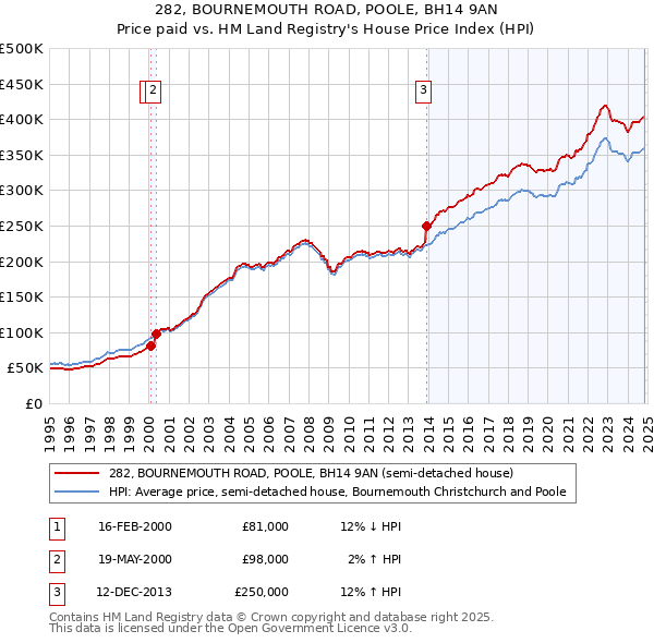 282, BOURNEMOUTH ROAD, POOLE, BH14 9AN: Price paid vs HM Land Registry's House Price Index