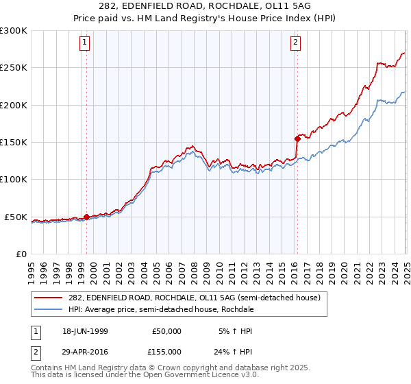 282, EDENFIELD ROAD, ROCHDALE, OL11 5AG: Price paid vs HM Land Registry's House Price Index