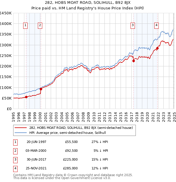 282, HOBS MOAT ROAD, SOLIHULL, B92 8JX: Price paid vs HM Land Registry's House Price Index