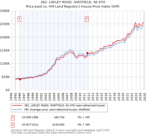 282, LOXLEY ROAD, SHEFFIELD, S6 4TH: Price paid vs HM Land Registry's House Price Index