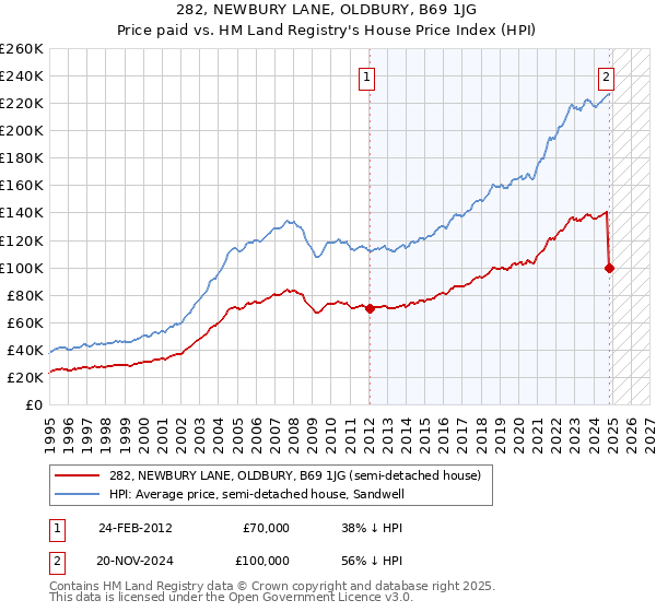 282, NEWBURY LANE, OLDBURY, B69 1JG: Price paid vs HM Land Registry's House Price Index