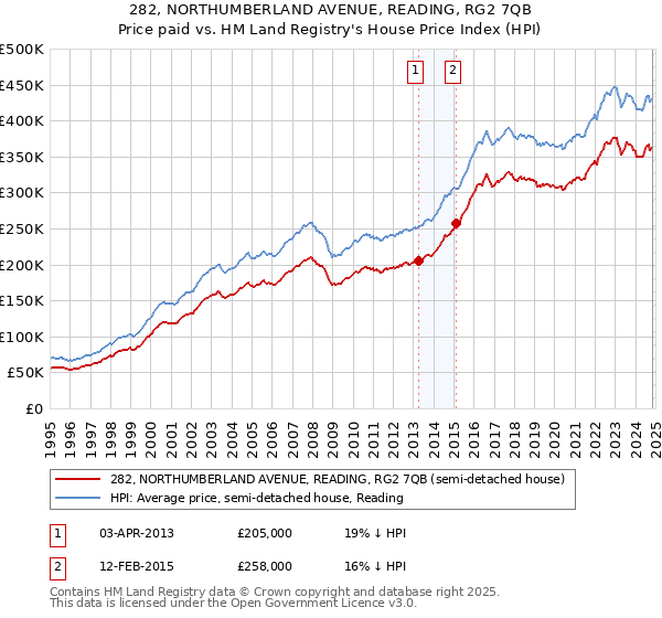 282, NORTHUMBERLAND AVENUE, READING, RG2 7QB: Price paid vs HM Land Registry's House Price Index