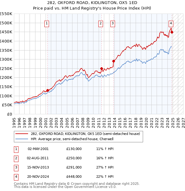 282, OXFORD ROAD, KIDLINGTON, OX5 1ED: Price paid vs HM Land Registry's House Price Index