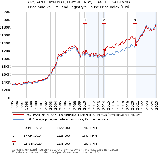 282, PANT BRYN ISAF, LLWYNHENDY, LLANELLI, SA14 9GD: Price paid vs HM Land Registry's House Price Index