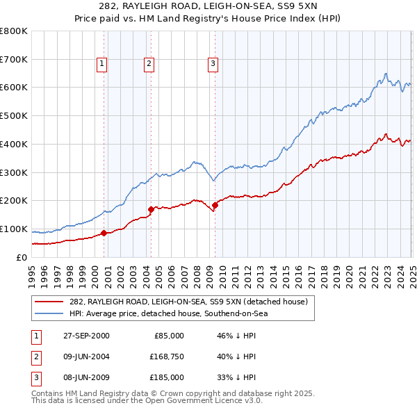 282, RAYLEIGH ROAD, LEIGH-ON-SEA, SS9 5XN: Price paid vs HM Land Registry's House Price Index