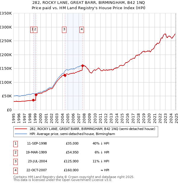 282, ROCKY LANE, GREAT BARR, BIRMINGHAM, B42 1NQ: Price paid vs HM Land Registry's House Price Index