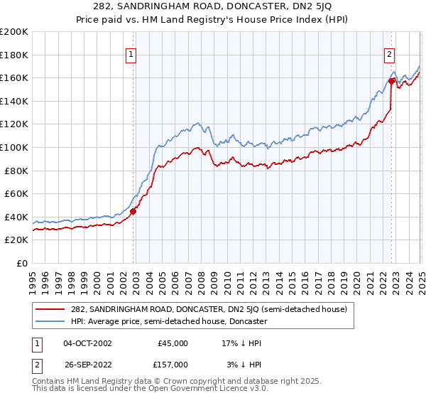 282, SANDRINGHAM ROAD, DONCASTER, DN2 5JQ: Price paid vs HM Land Registry's House Price Index