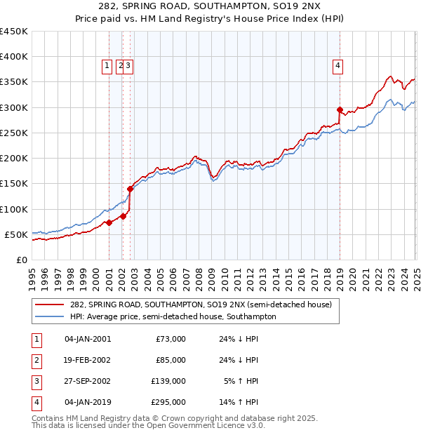 282, SPRING ROAD, SOUTHAMPTON, SO19 2NX: Price paid vs HM Land Registry's House Price Index