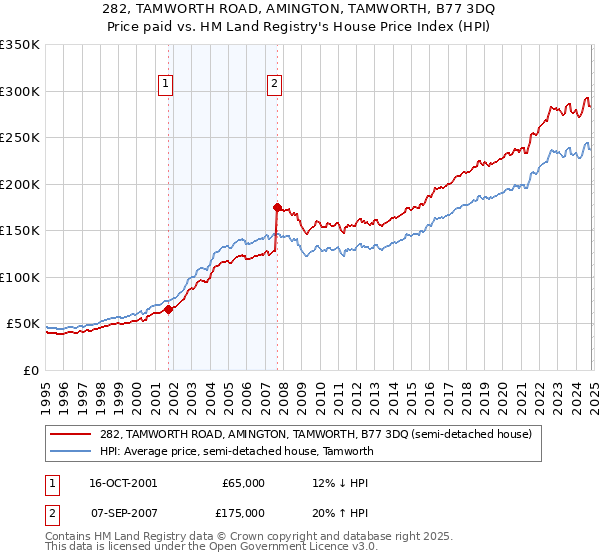 282, TAMWORTH ROAD, AMINGTON, TAMWORTH, B77 3DQ: Price paid vs HM Land Registry's House Price Index