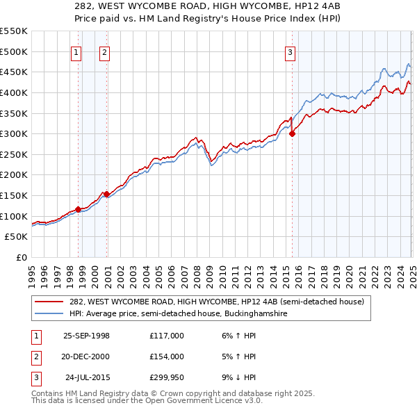 282, WEST WYCOMBE ROAD, HIGH WYCOMBE, HP12 4AB: Price paid vs HM Land Registry's House Price Index