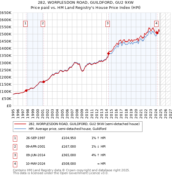 282, WORPLESDON ROAD, GUILDFORD, GU2 9XW: Price paid vs HM Land Registry's House Price Index