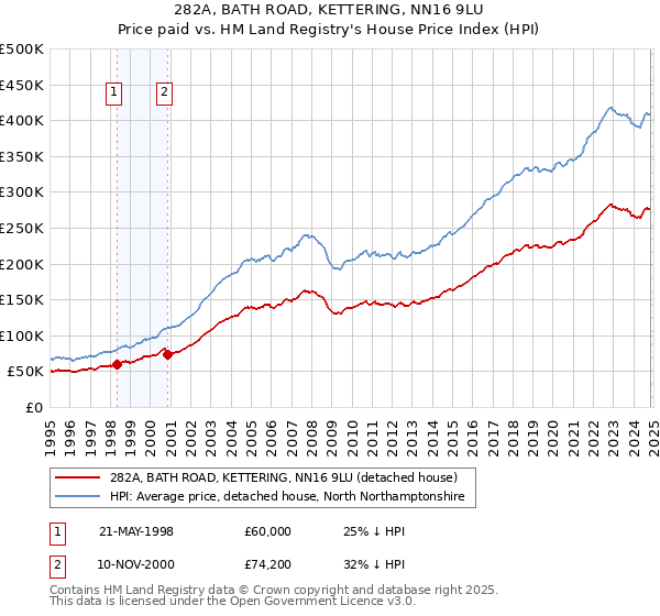 282A, BATH ROAD, KETTERING, NN16 9LU: Price paid vs HM Land Registry's House Price Index