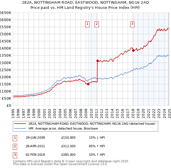 282A, NOTTINGHAM ROAD, EASTWOOD, NOTTINGHAM, NG16 2AQ: Price paid vs HM Land Registry's House Price Index