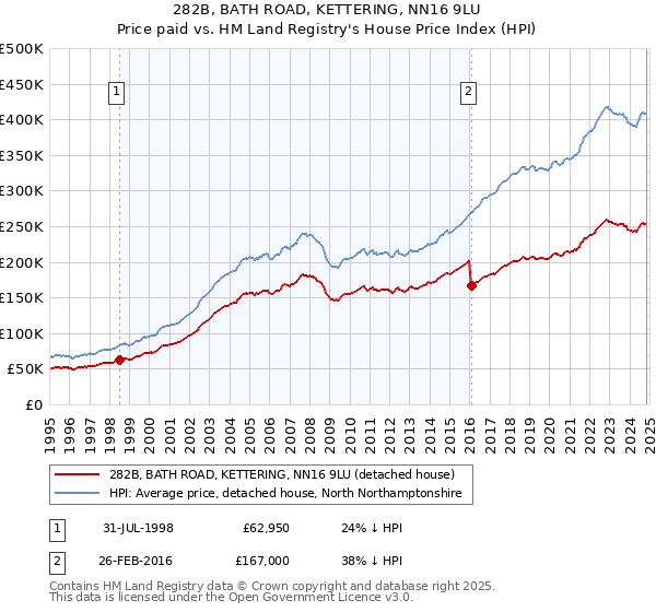 282B, BATH ROAD, KETTERING, NN16 9LU: Price paid vs HM Land Registry's House Price Index