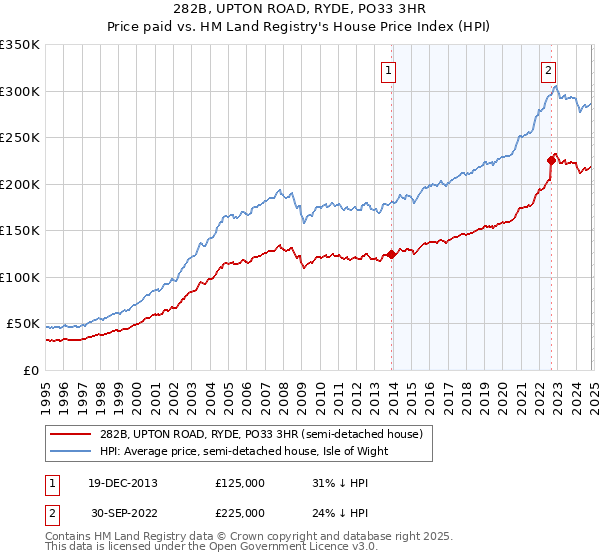 282B, UPTON ROAD, RYDE, PO33 3HR: Price paid vs HM Land Registry's House Price Index