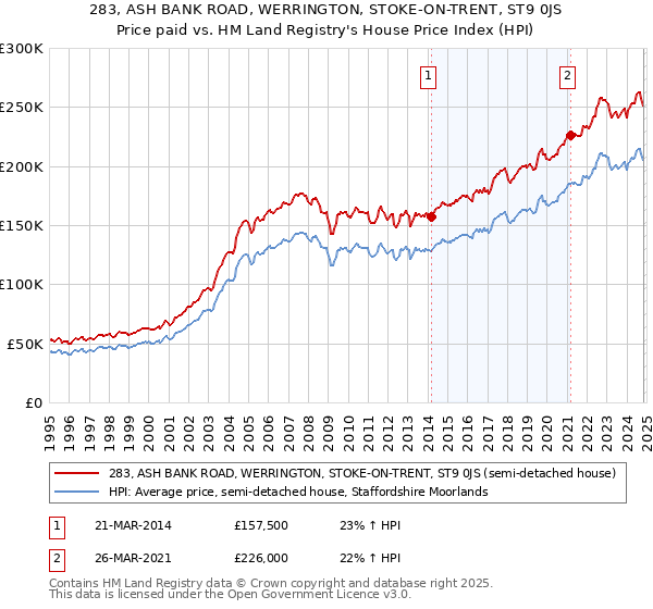 283, ASH BANK ROAD, WERRINGTON, STOKE-ON-TRENT, ST9 0JS: Price paid vs HM Land Registry's House Price Index