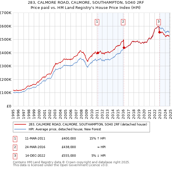 283, CALMORE ROAD, CALMORE, SOUTHAMPTON, SO40 2RF: Price paid vs HM Land Registry's House Price Index