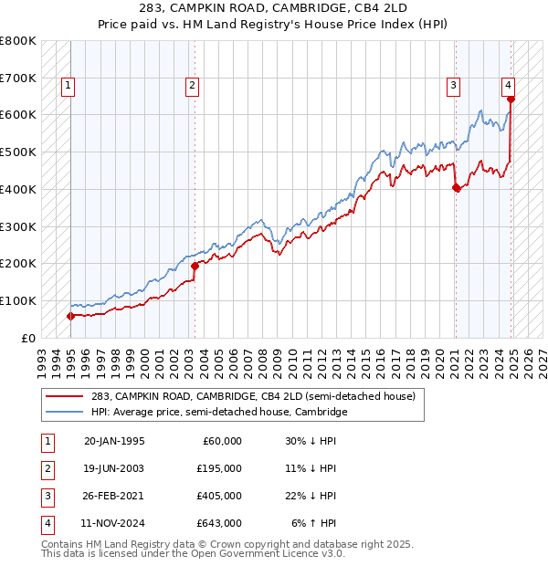 283, CAMPKIN ROAD, CAMBRIDGE, CB4 2LD: Price paid vs HM Land Registry's House Price Index