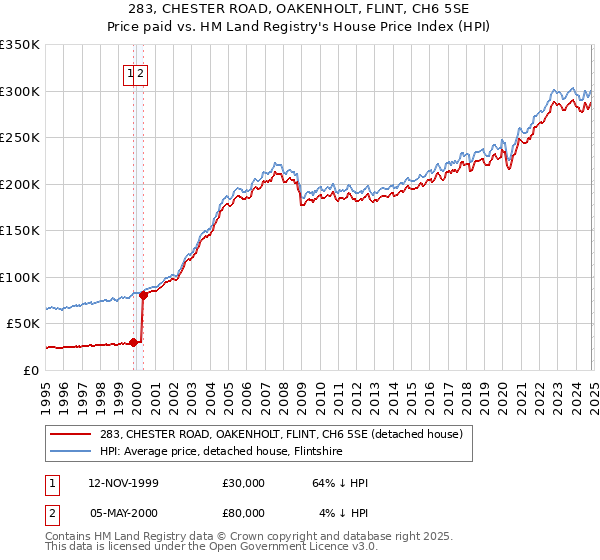 283, CHESTER ROAD, OAKENHOLT, FLINT, CH6 5SE: Price paid vs HM Land Registry's House Price Index