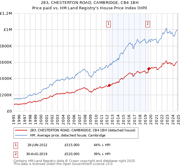 283, CHESTERTON ROAD, CAMBRIDGE, CB4 1BH: Price paid vs HM Land Registry's House Price Index