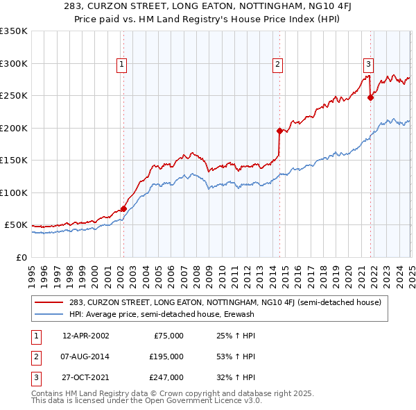 283, CURZON STREET, LONG EATON, NOTTINGHAM, NG10 4FJ: Price paid vs HM Land Registry's House Price Index