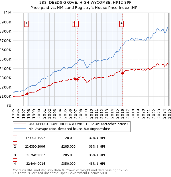 283, DEEDS GROVE, HIGH WYCOMBE, HP12 3PF: Price paid vs HM Land Registry's House Price Index