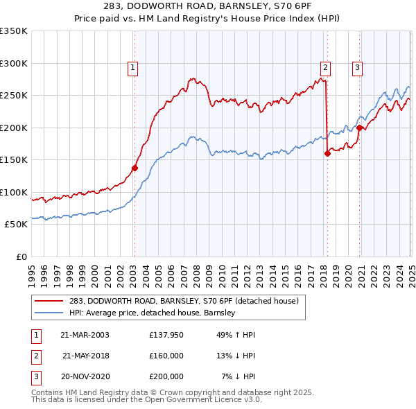 283, DODWORTH ROAD, BARNSLEY, S70 6PF: Price paid vs HM Land Registry's House Price Index