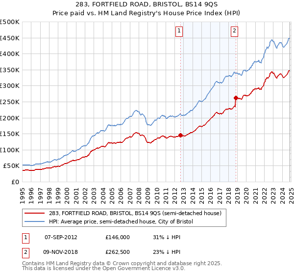 283, FORTFIELD ROAD, BRISTOL, BS14 9QS: Price paid vs HM Land Registry's House Price Index