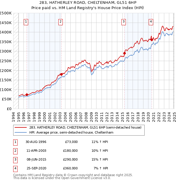 283, HATHERLEY ROAD, CHELTENHAM, GL51 6HP: Price paid vs HM Land Registry's House Price Index