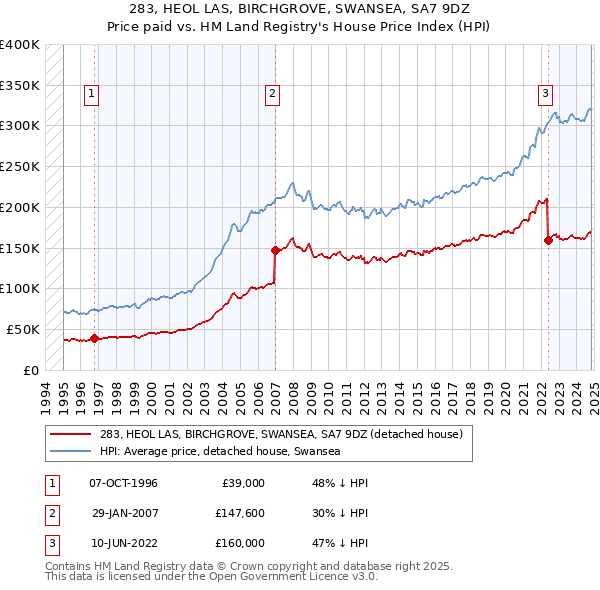 283, HEOL LAS, BIRCHGROVE, SWANSEA, SA7 9DZ: Price paid vs HM Land Registry's House Price Index