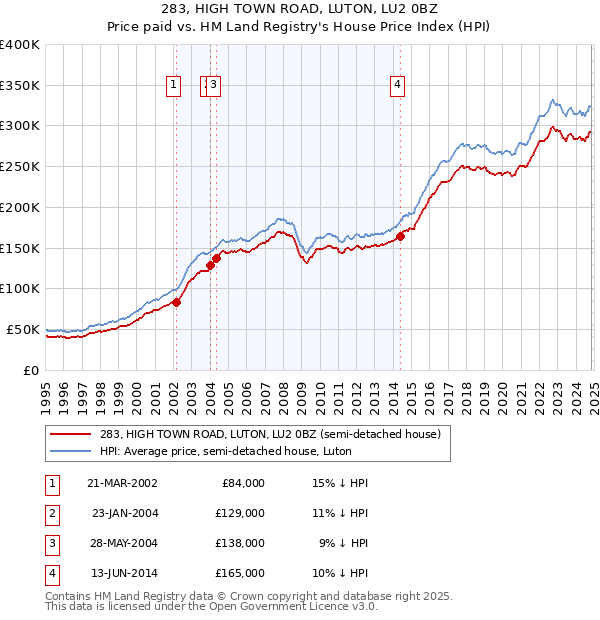 283, HIGH TOWN ROAD, LUTON, LU2 0BZ: Price paid vs HM Land Registry's House Price Index