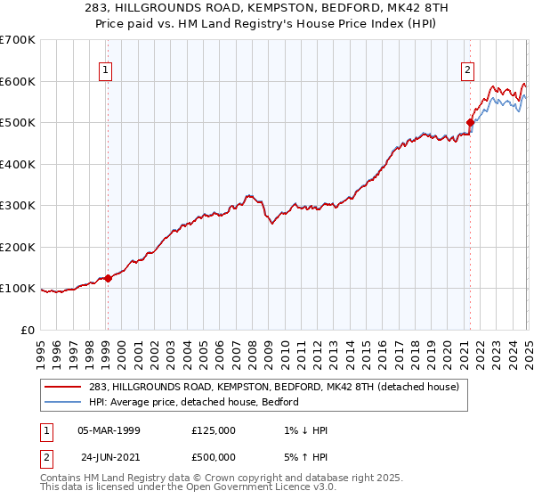 283, HILLGROUNDS ROAD, KEMPSTON, BEDFORD, MK42 8TH: Price paid vs HM Land Registry's House Price Index