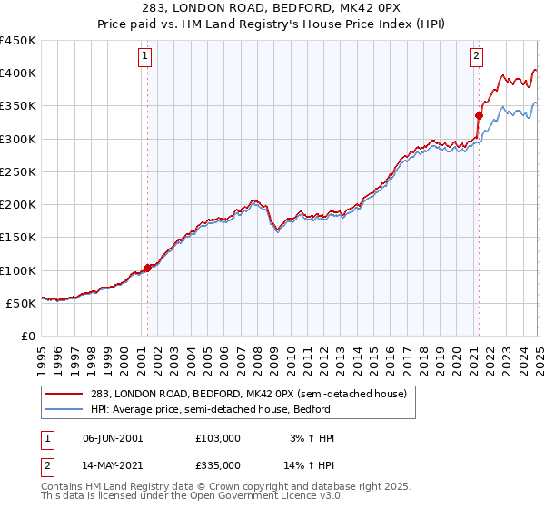 283, LONDON ROAD, BEDFORD, MK42 0PX: Price paid vs HM Land Registry's House Price Index