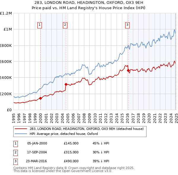 283, LONDON ROAD, HEADINGTON, OXFORD, OX3 9EH: Price paid vs HM Land Registry's House Price Index