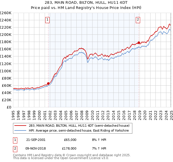 283, MAIN ROAD, BILTON, HULL, HU11 4DT: Price paid vs HM Land Registry's House Price Index