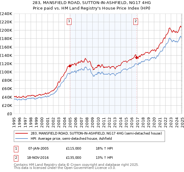 283, MANSFIELD ROAD, SUTTON-IN-ASHFIELD, NG17 4HG: Price paid vs HM Land Registry's House Price Index