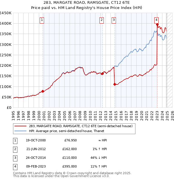 283, MARGATE ROAD, RAMSGATE, CT12 6TE: Price paid vs HM Land Registry's House Price Index