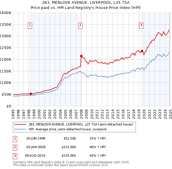 283, MENLOVE AVENUE, LIVERPOOL, L25 7SA: Price paid vs HM Land Registry's House Price Index