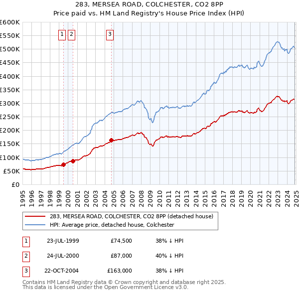 283, MERSEA ROAD, COLCHESTER, CO2 8PP: Price paid vs HM Land Registry's House Price Index