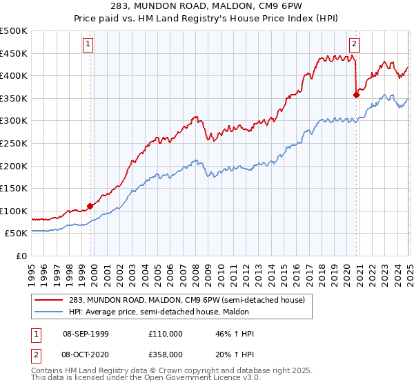 283, MUNDON ROAD, MALDON, CM9 6PW: Price paid vs HM Land Registry's House Price Index