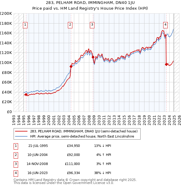 283, PELHAM ROAD, IMMINGHAM, DN40 1JU: Price paid vs HM Land Registry's House Price Index