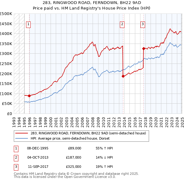 283, RINGWOOD ROAD, FERNDOWN, BH22 9AD: Price paid vs HM Land Registry's House Price Index