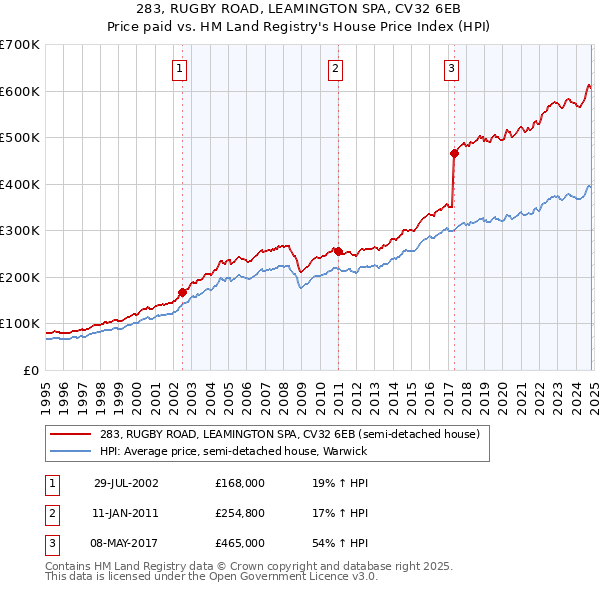 283, RUGBY ROAD, LEAMINGTON SPA, CV32 6EB: Price paid vs HM Land Registry's House Price Index