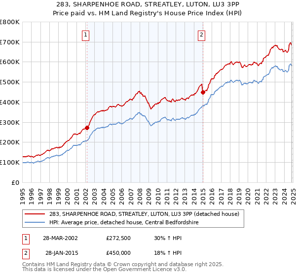 283, SHARPENHOE ROAD, STREATLEY, LUTON, LU3 3PP: Price paid vs HM Land Registry's House Price Index