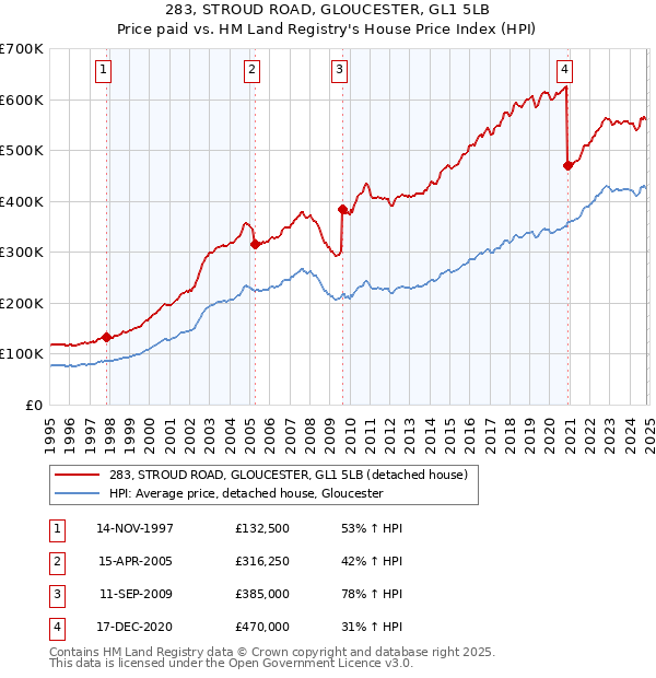 283, STROUD ROAD, GLOUCESTER, GL1 5LB: Price paid vs HM Land Registry's House Price Index