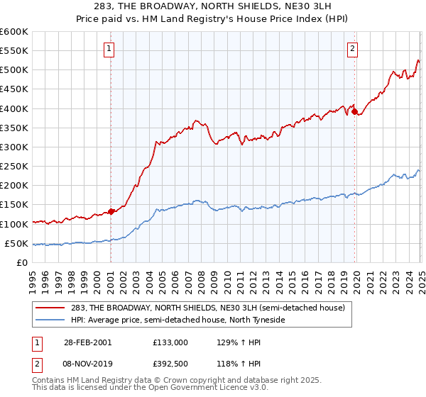 283, THE BROADWAY, NORTH SHIELDS, NE30 3LH: Price paid vs HM Land Registry's House Price Index