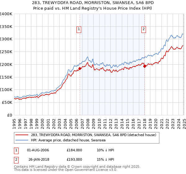 283, TREWYDDFA ROAD, MORRISTON, SWANSEA, SA6 8PD: Price paid vs HM Land Registry's House Price Index